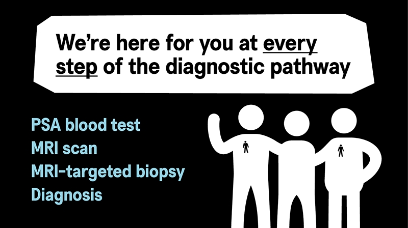A graphic showing the different steps of the diagnostic pathway. It maps the PSA blood test, to MRI scans, to biopsies, and lastly a potential diagnosis.