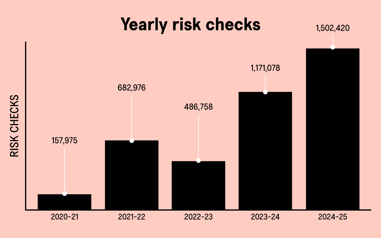 A bar chart graphic showing an increase in the number of men taking the Prostate Cancer UK Risk Checker from 2020/21 to 2024/25.