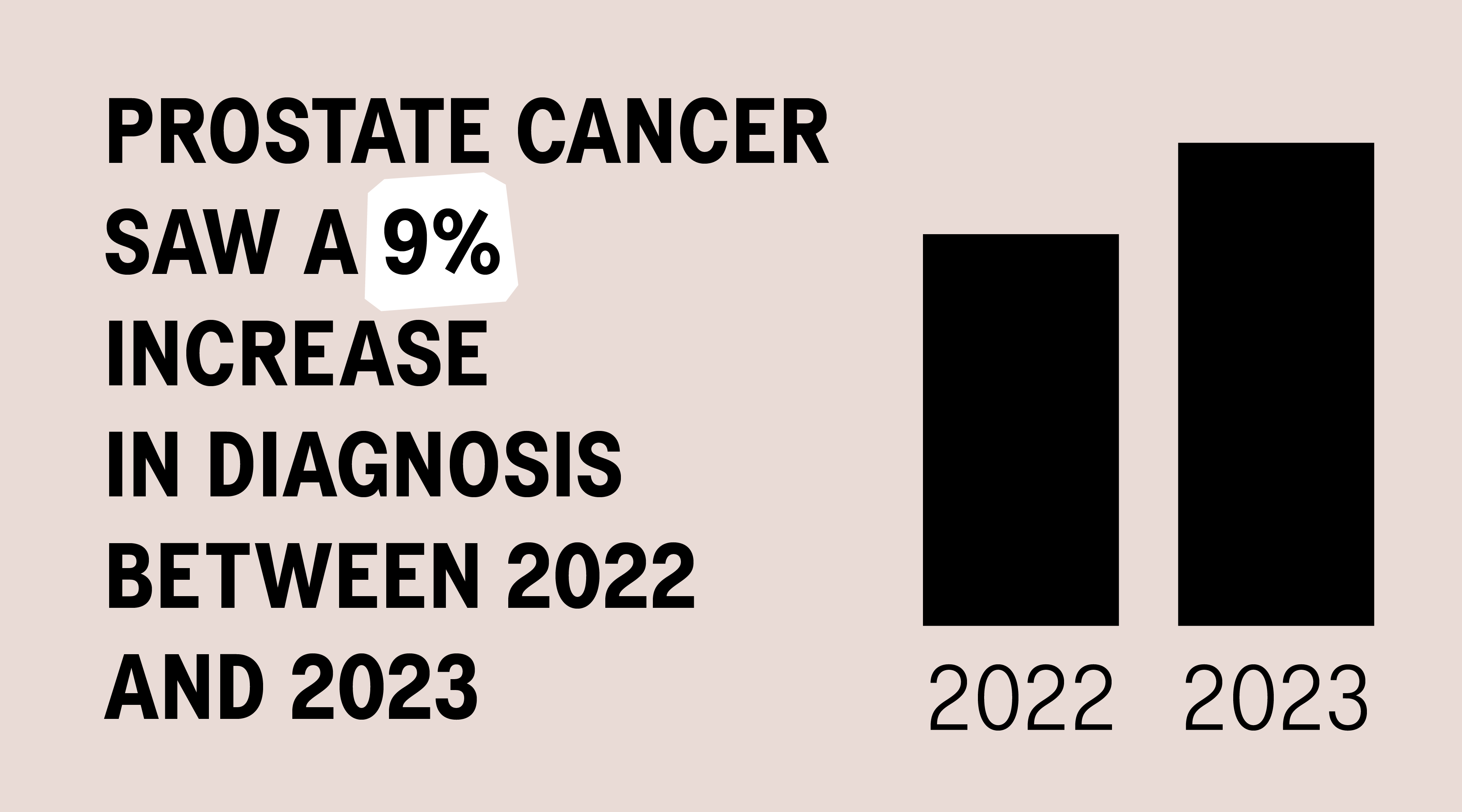A brown and black bar chart that shows prostate cancer cases increased by 9% from 2022 to 2023.