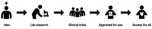 Infographic showing the progression from 'Idea', to 'lab research', to 'clinical trials', to 'approved for use' and then 'access for all'.