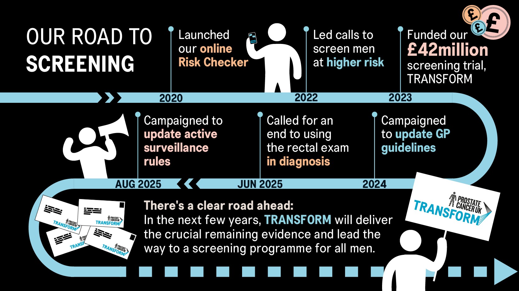 A graphic showing the journey Prostate Cancer UK has taken to call for a national screening programme.