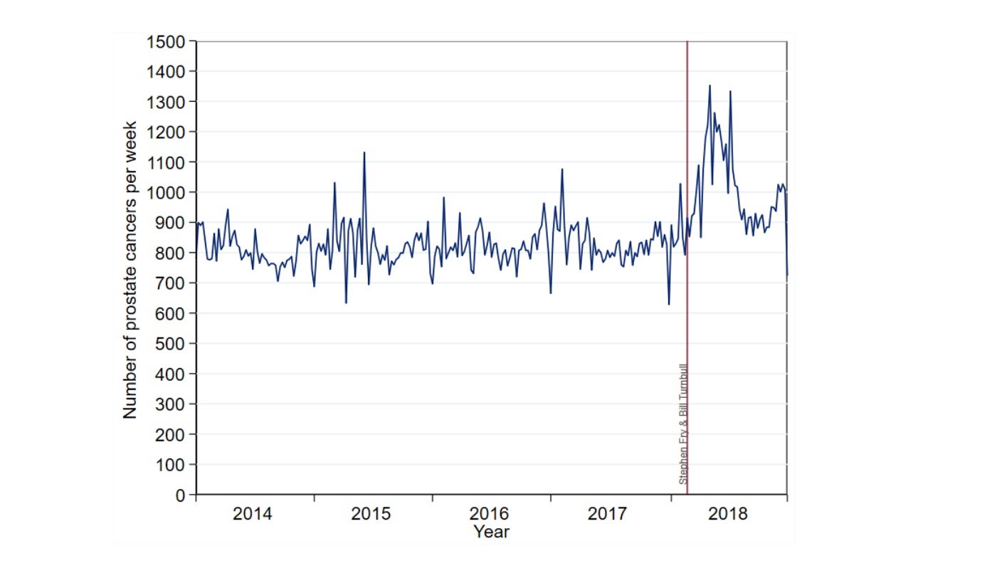 A graph of the number of prostate cancer referrals per week from 2014 to 2018. The numbers are mostly between 700 and 900 until the year 2018 when there is a large spike up to 1400 per week. The rate remains above 900 for most of the rest of 2018.