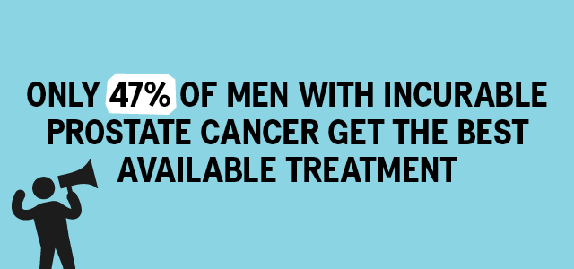 A blue background with black text reading 'Only 47% of men with incurable prostate cancer get the best available treatment'