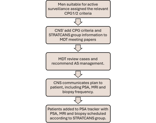 A flowchart outlining steps from men being assigned active surveillance, to having a PSA tracker with a PSA, MRI, and biopsy monitoring schedule.