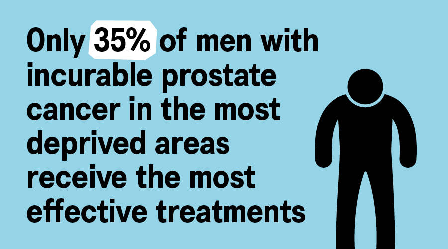 A blue background with black text reading 'Only 35% of men with incurable prostate cancer in the most deprived areas receive the most effective treatments'