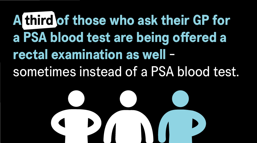 A graphic showing icons of three men, two in white and one in blue to represent that a third of men are still offered a rectal exam
