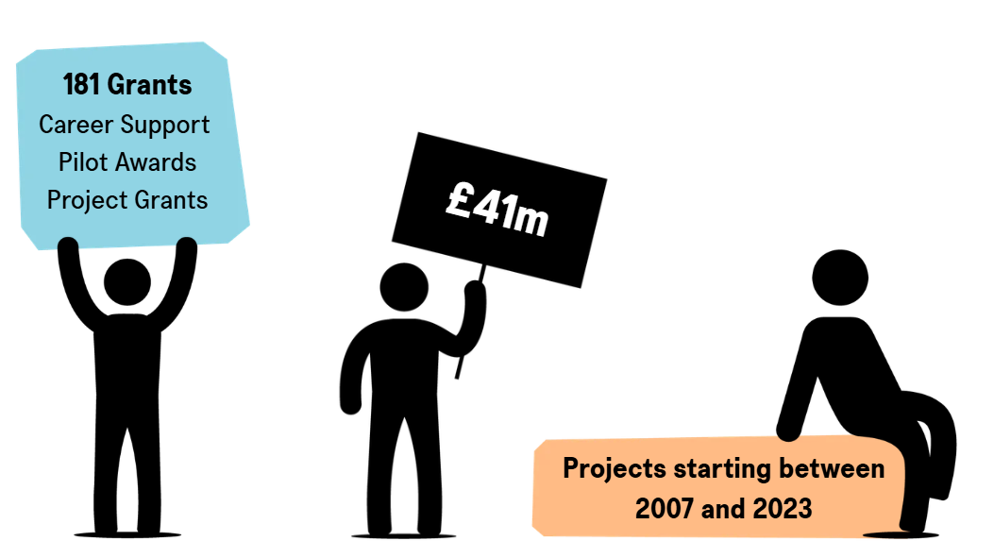 A graphic highlighting key research achievements. It shows that our analysis includes over 180 projects, representing more than £41 million of investment across research that started between 2007 and 2023.