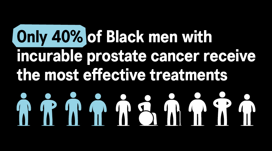 A black background with white text reading 'Only 40% of Black men with incurable prostate cancer receive the most effective treatments'