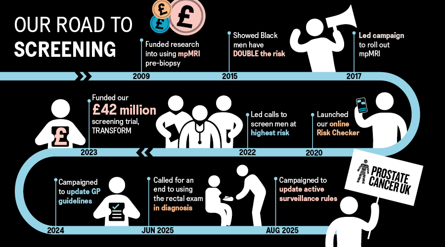 An infographic showing a timeline of the road to screening to date, with key events marked